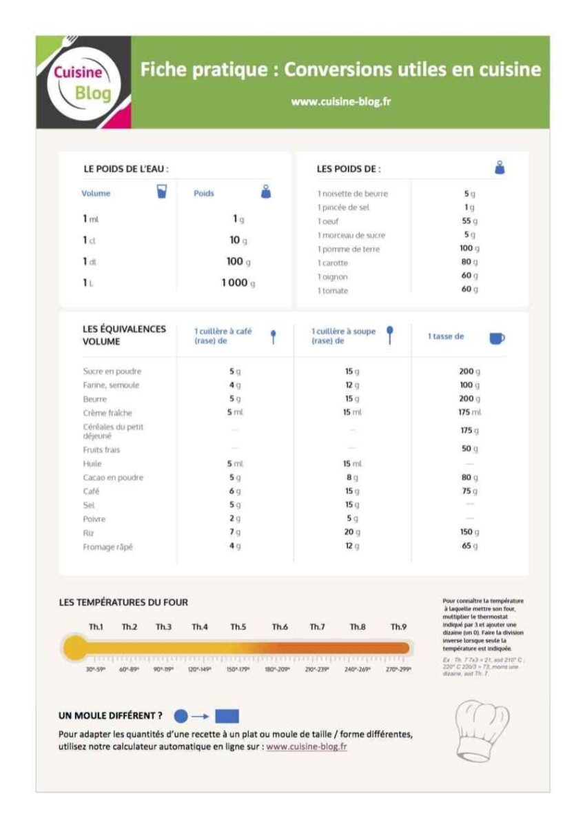Tableau de conversion culinaire