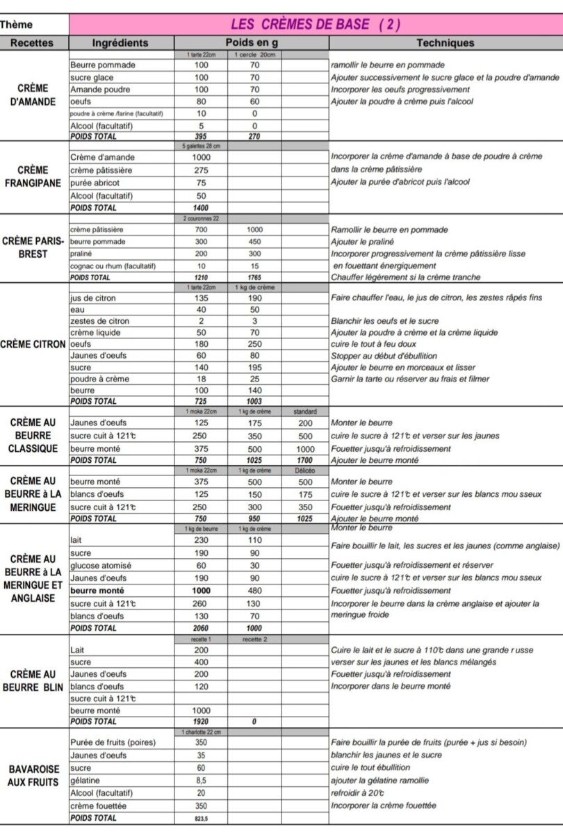 Mesure précision pâtisserie