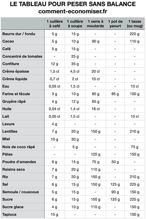 Tableau de conversion culinaire